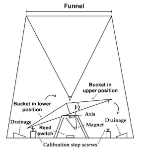 cara kerja alat ukur curah hujan